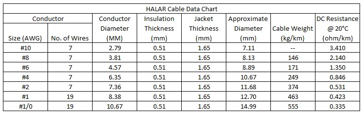 HALAR Cable Data Chart