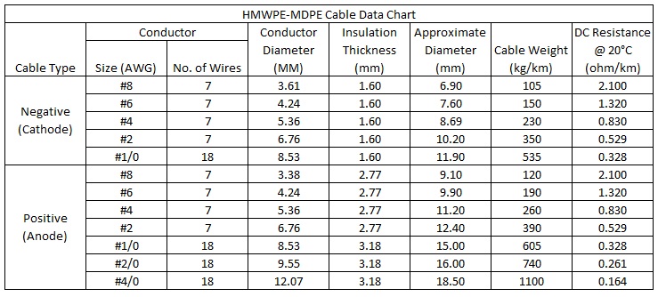 HMWPE-MDPE Cable Data Chart
